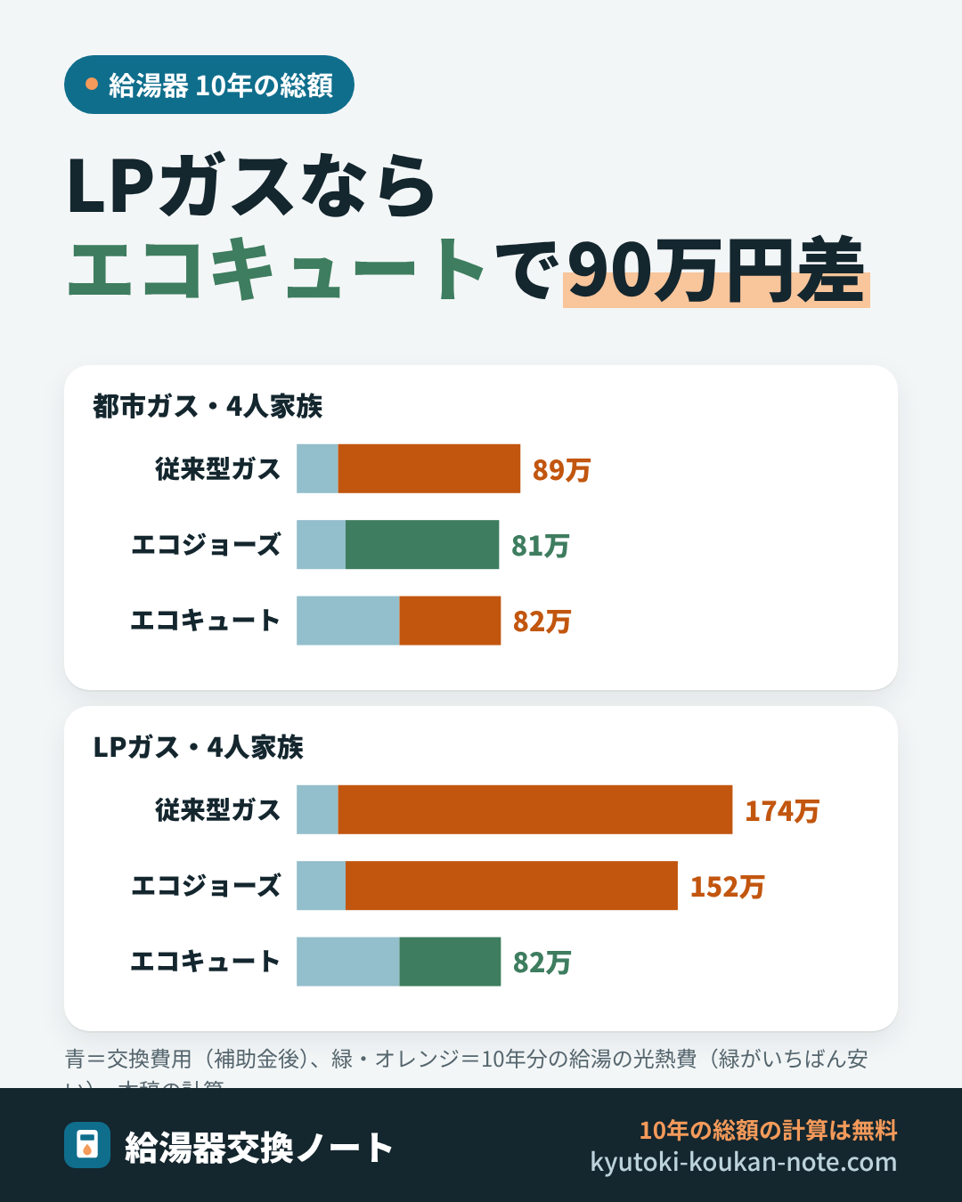 給湯器4種類の交換費用と光熱費の比較の図