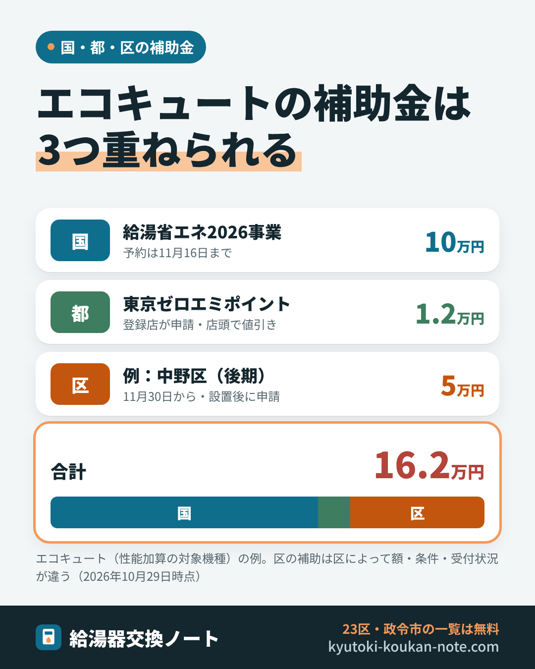 国・都・区の補助金を重ねる例の図
